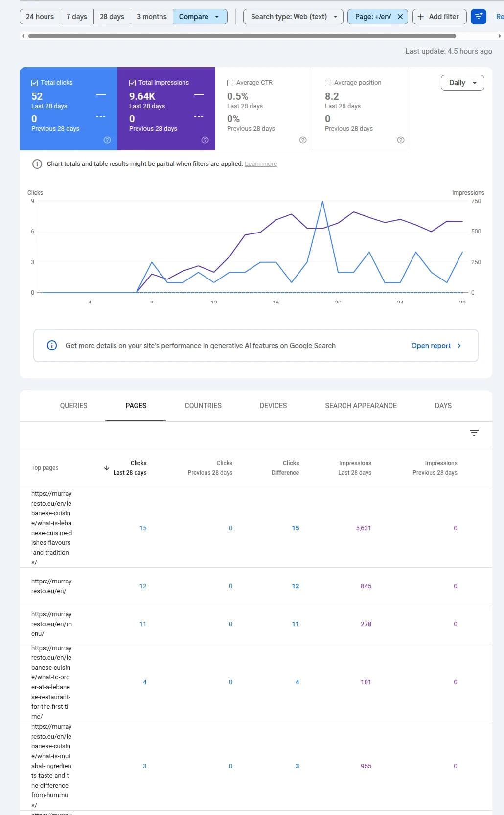 Google Search Console отчет за английските страници на Murray Restaurant след миграцията
